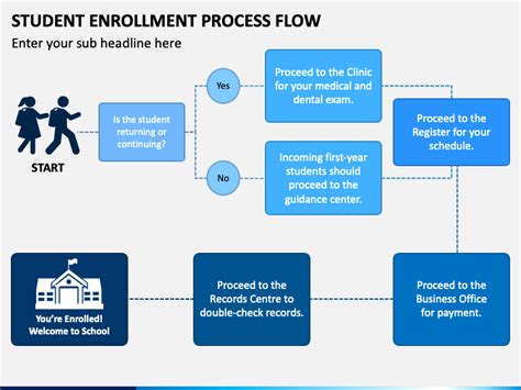 College Enrollment Process Flowchart