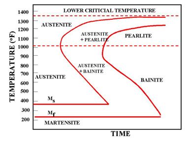 Martensite Formation | White Cast Iron | Metallurgy for Dummies