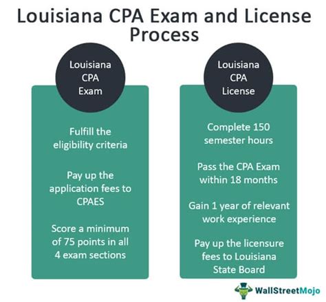 How to Meet CPA Louisiana Requirements - Accounting Field Jobs