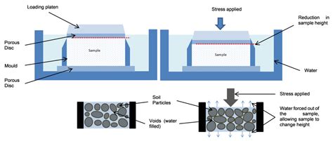 Soil Consolidation: Process and Significance in Construction