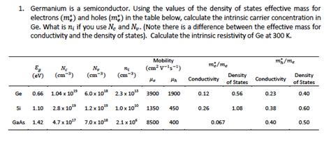 Solved Germanium is a semiconductor. Using the values of the | Chegg.com