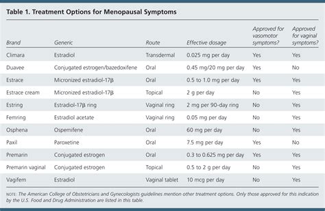 ACOG Releases Clinical Guidelines on Management of Menopausal Symptoms ...