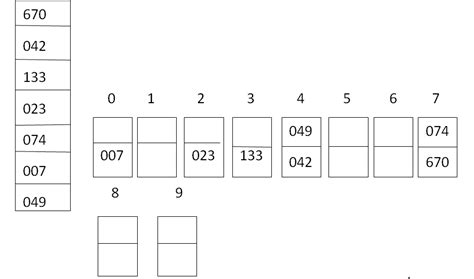 Radix Sort Algorithm: What It Is, Time Complexity, Example, Advantages ...