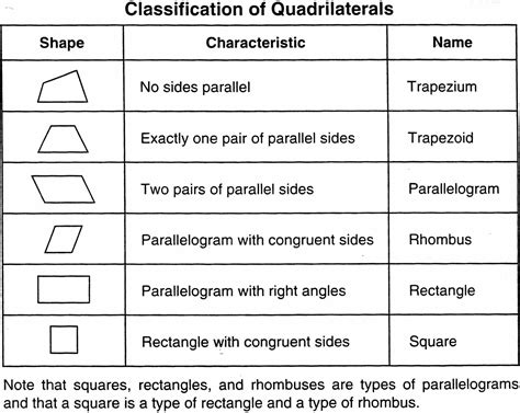 Hierarchy Of Quadrilaterals 5th Grade