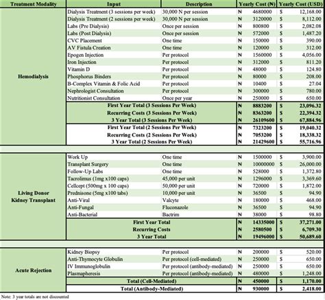 A Payer’s Perspective: The Cost of Hemodialysis versus Living Donor Kidney Transplant for Kidney ...