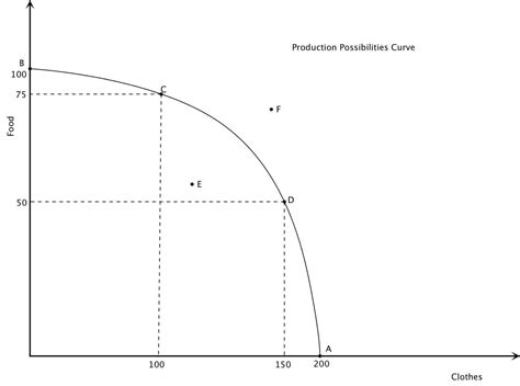 Production Possibilities Frontier | Intelligent Economist