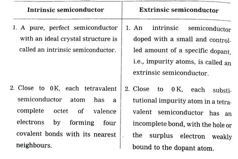 Intrinsic and extrinsic semiconductors