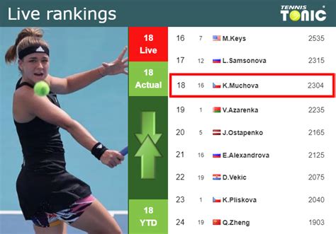 LIVE RANKINGS. Muchova's rankings just before facing Sasnovich in ...