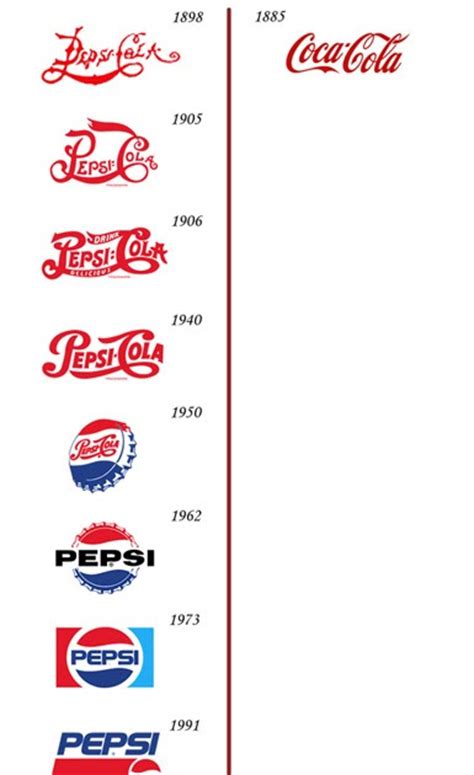 the mad ad man: The Power of Branding: Coke vs. Pepsi logo evolution