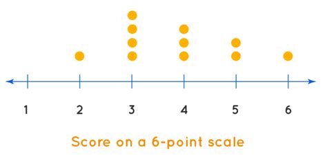 Dot Plot - Graph, Types, Examples