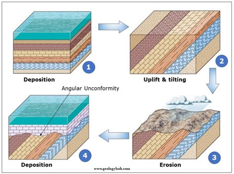 Unconformity and different types in Geology