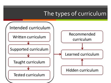 CURRICULUM DEVELOPMENT: REFLECTION 2: TYPES OF CURRICULUM