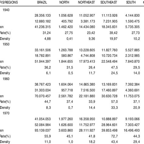 Population Trends and demographic densities in Brazil 1940-2000 ...