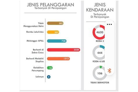 Pelanggar Lalu Lintas di Bandung Didominasi Sepeda Motor, Berhenti di ...