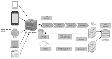 Api Design Patterns Pdf - template