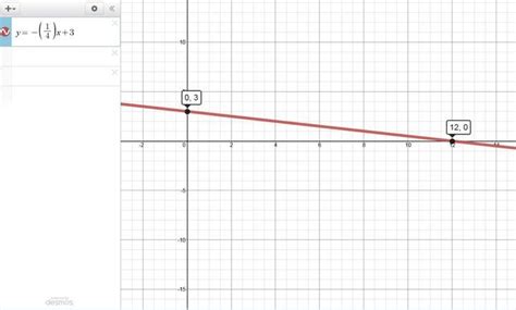 SOLUTION: show the graph of the linear equation y=-1/4x+3