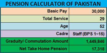 Pension and Gratuity Calculator of Pakistan