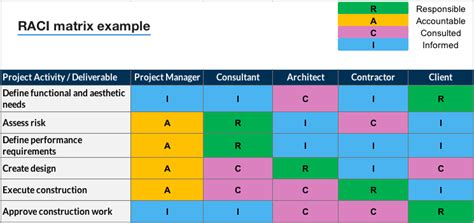 Create a RACI chart so everyone knows their role – Tactical Project Manager