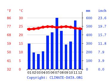 Manzanillo climate: Average Temperature by month, Manzanillo water ...