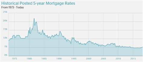 Closer Look: 5-Year Fixed Mortgage Rates Since 1976