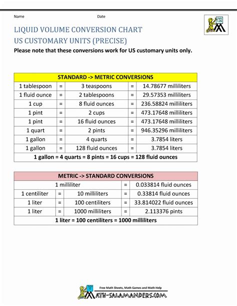 Units Of Measurement Conversion Chart Beautiful Liquid Measurement ...