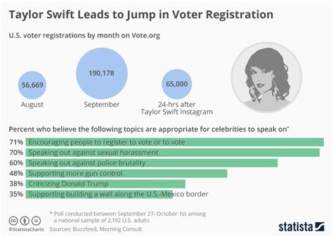 Chart: Taylor Swift Leads to Jump in Voter Registration | Statista