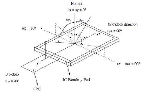 Important Optical Factors of TFT-LCD