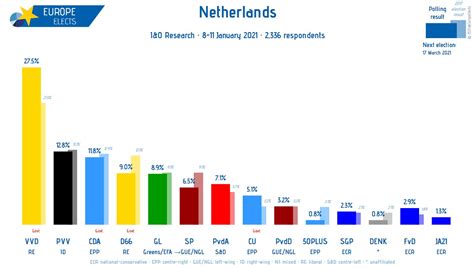 Dutch poll for upcoming general election (Jan 8-11) : r/europe