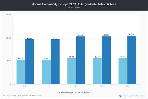 Monroe Community College - Tuition & Fees, Net Price