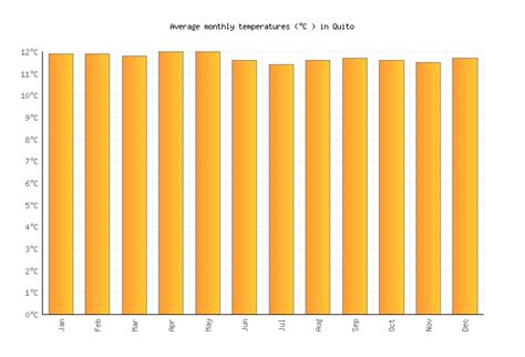 Quito Weather in December 2024 | Ecuador Averages | Weather-2-Visit