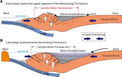 Frontiers | Early Late Triassic retro-foreland basin in response to flat subduction of the Paleo ...