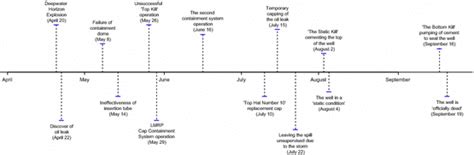 Timeline related to the Deepwater Horizon oil spill from April to... | Download Scientific Diagram