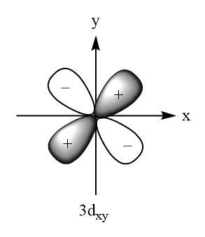 Draw 2pz and 3dxy orbitals. Label the axes and show signs of lobes. | Homework.Study.com