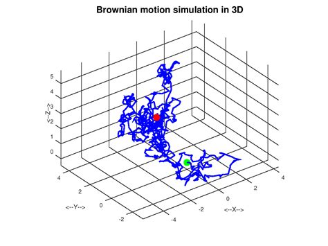 brownian_motion_simulation_test