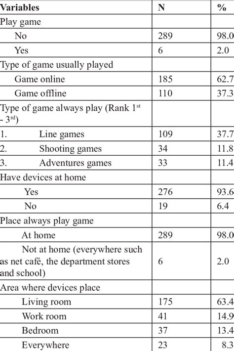 Pattern of game playing (n=295) | Download Table