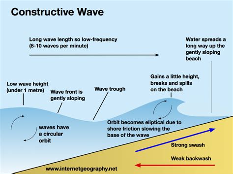 Constructive Waves - Internet Geography