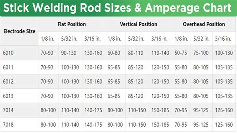 Stick Welding Rod Sizes & Amperage Chart Guide - Fit Welding