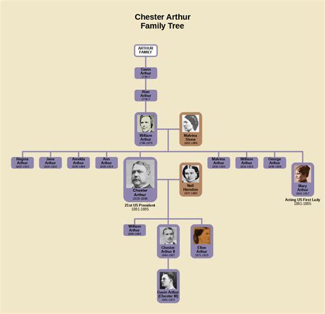 Chester Arthur Family Tree : r/UsefulCharts