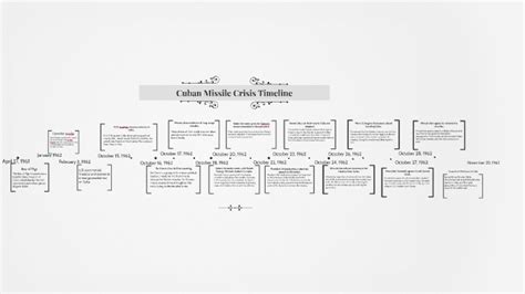 Cuban Missile Crisis Timeline by adam magdy on Prezi