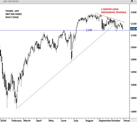 S&P 500 INDEX and VIX | Tech Charts