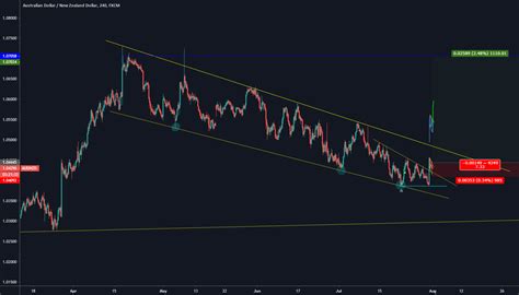 bull flag in a bull flag for FX:AUDNZD by MGYtrader — TradingView