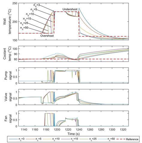 14: Overshoot and Undershoot for shorter control horizon during steps ...