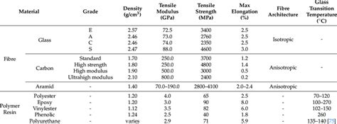 Properties of fibres and thermosetting polymer resins [1,2]. | Download Scientific Diagram