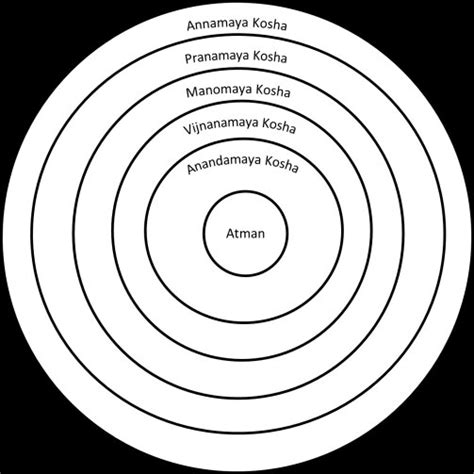 Pancha Kosha Annamaya Kosha = Food Sheath Pranamaya Kosha = Vital Air ...