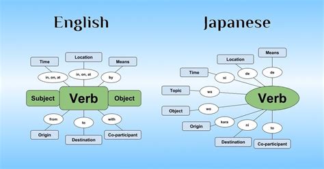 A logical overview of basic sentence structure in Japanese: "The ...