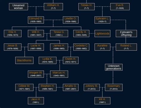 Jace Herondale Family Tree