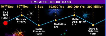 Mysteries of Deep Space - Graphic for Universe Timeline