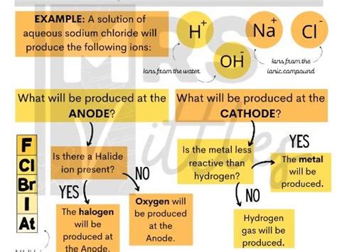 Helpsheet - Electrolysis of Aqueous Solutions | Teaching Resources