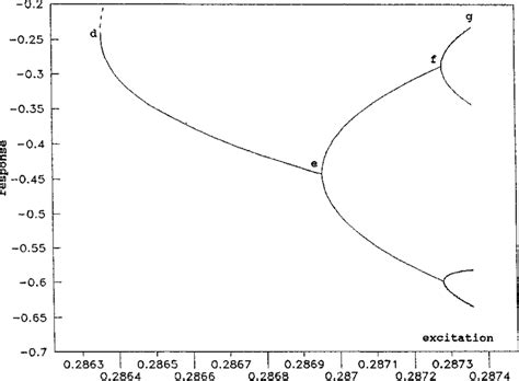 Bifurcation diagram (2). | Download Scientific Diagram