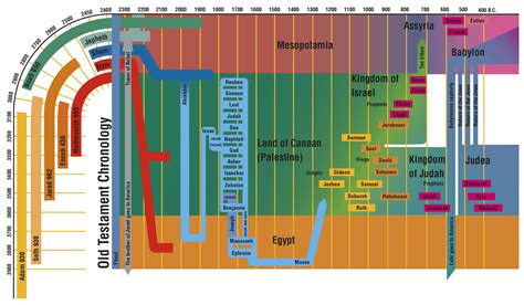 Timeline of the Bible | His Kingdom